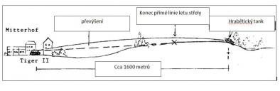 způsob střelby Tigerů na HT dle Rubbela